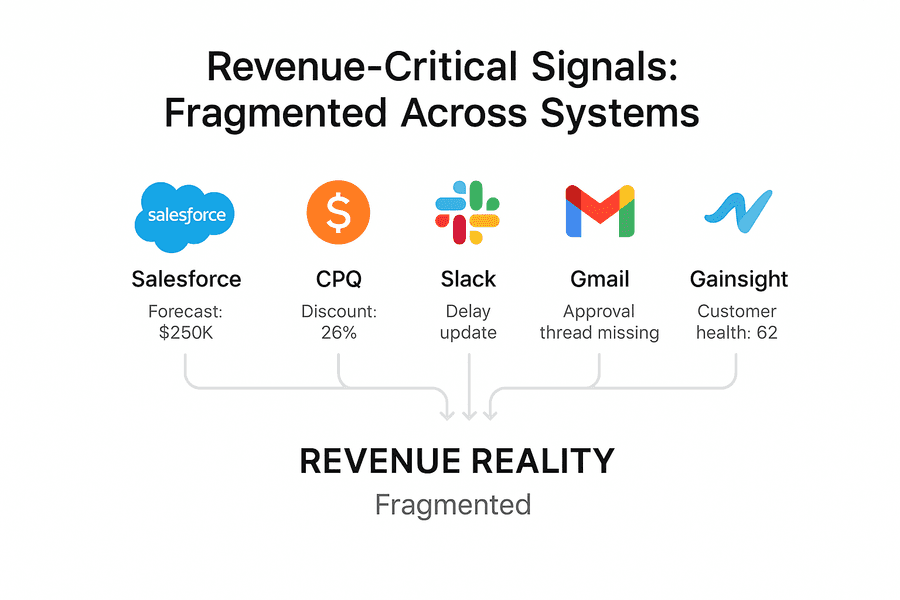 Revenue signals are scattered across systems like Salesforce, Slack, CPQ, Gmail, and Gainsight. Without orchestration, pipeline health is fragmented.